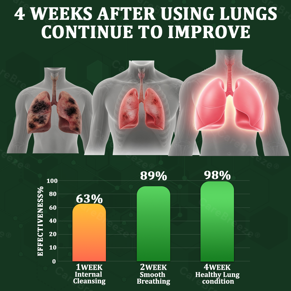 ✅✅🇦🇺 Official Store:CareBreeze® 6-in-1 Herbal BeePropolis Lung Cleanse Spray🐝(⚡Fast Relief 🫁Long-Lasting Benefits)